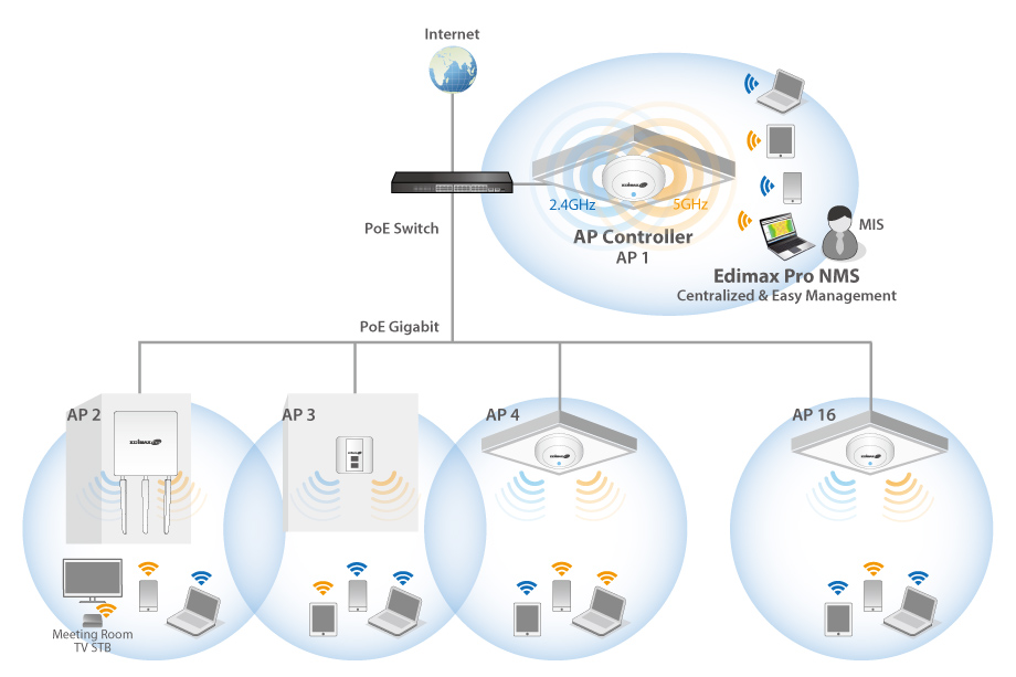 Edimax Pro NMS (Network Management Suite)