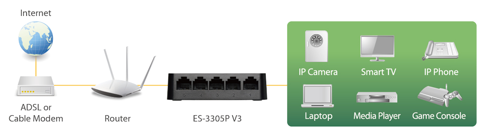 Edimax 5-Port Fast Ethernet Desktop Switch ES-3305P_V3 application diagram