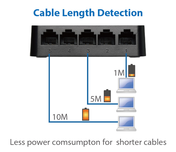 Edimax 5-Port Fast Ethernet Desktop Switch ES-3305P_V3_Power_Saving-cable_length_detection.png