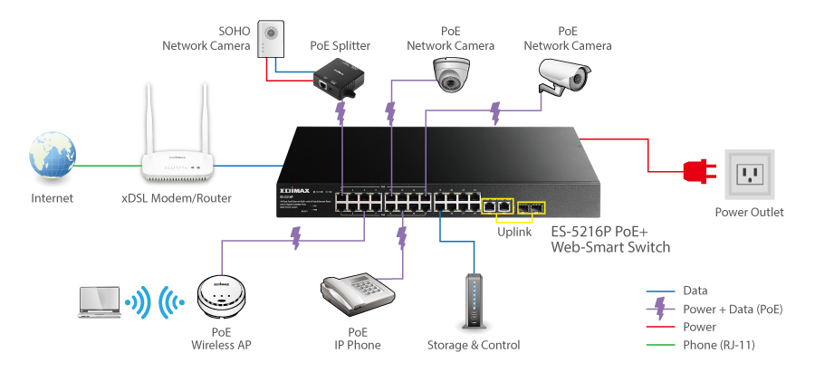 Edimax ES-5216P 16-Port Fast Ethernet PoE+ and 8 Fast Ethernet Ports with 2 Gigabit Combo Ports Web-Smart Switch application diagram