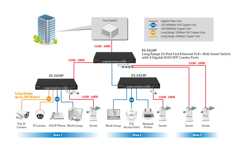 Edimax Pro ES-5424P Long Range 24-Port Fast Ethernet PoE+ Web Smart Switch with 4 RJ45/SFP Combo Ports application