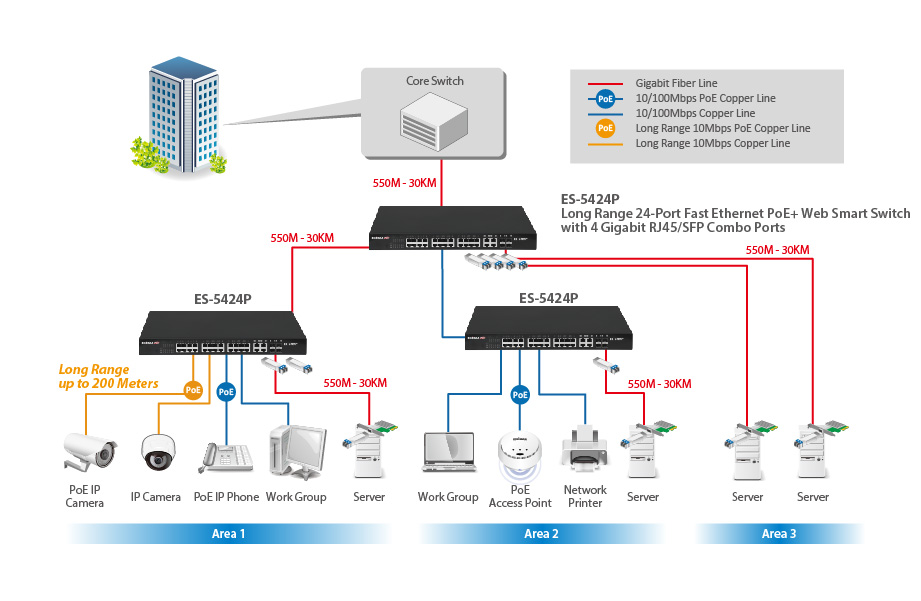 Edimax Pro ES-5424P Long Range 24-Port Fast Ethernet PoE  Web Smart Switch with 4 RJ45/SFP Combo Ports application