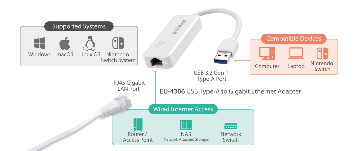 EU-4306 USB 3.2 Type-A to RJ45 Gigabit Ethernet Network Adapter Application Diagram , Computer, Nintendo Switch, Windows, Linux, macOS