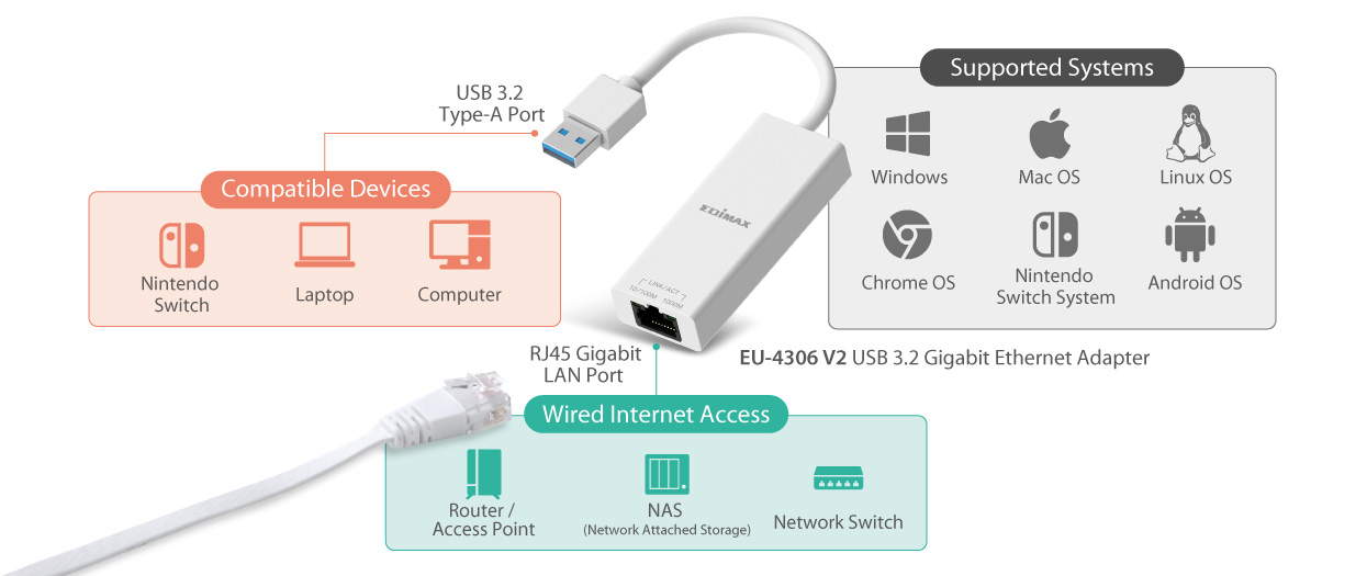 EU-4306 V2 USB-A to RJ45 Gigabit Ethernet Network Adapter Application Diagram 