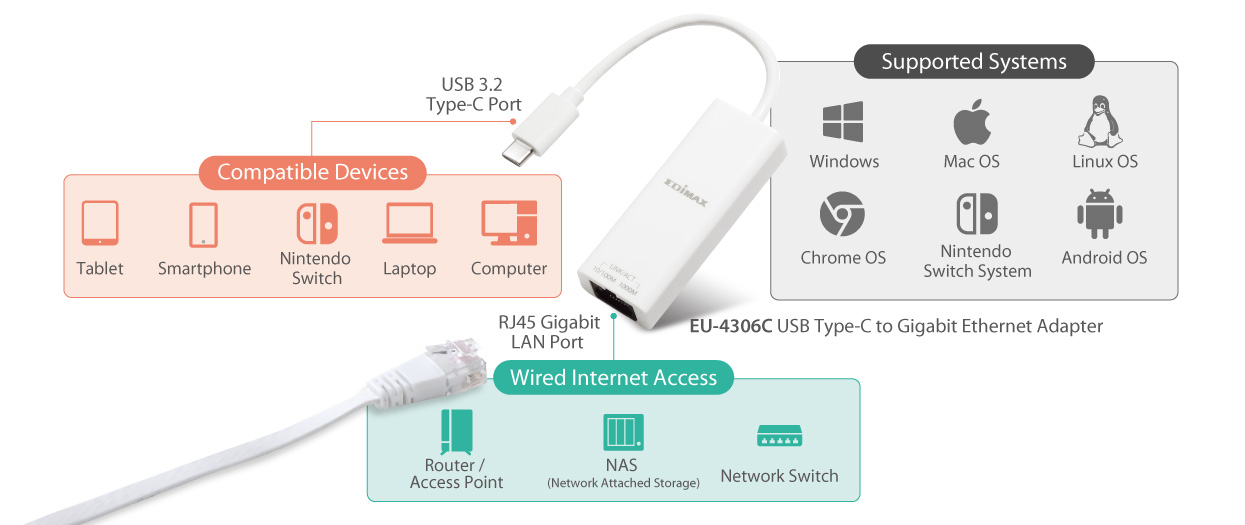 EU-4306C USB-C to RJ45 Gigabit Ethernet Network Adapter Application Diagram 