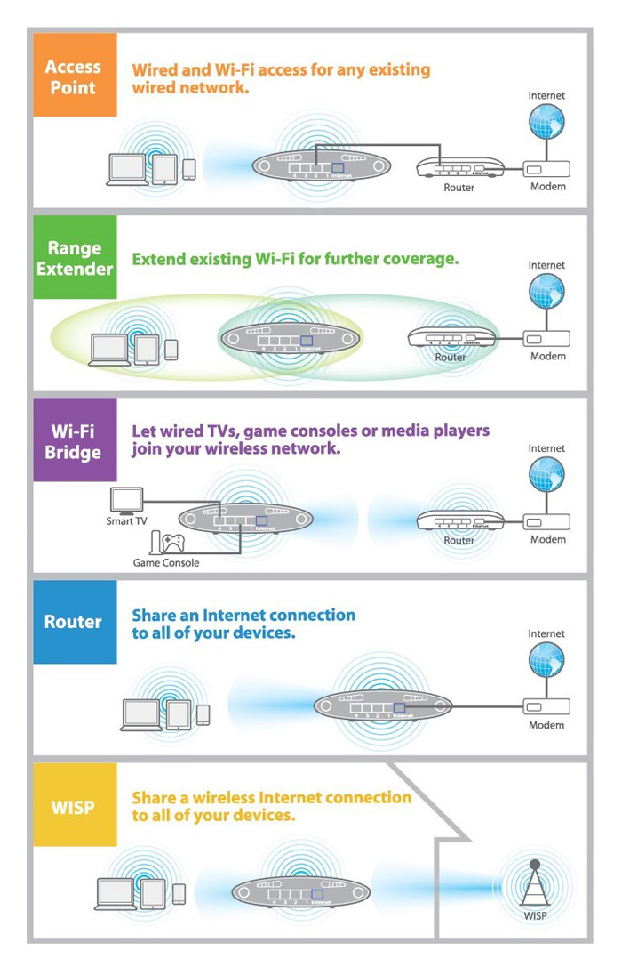 Edimax EW-7208APC AC750 Multi-Function Dual-Band Access Point / Range Extender, 5-IN-1 application diagram