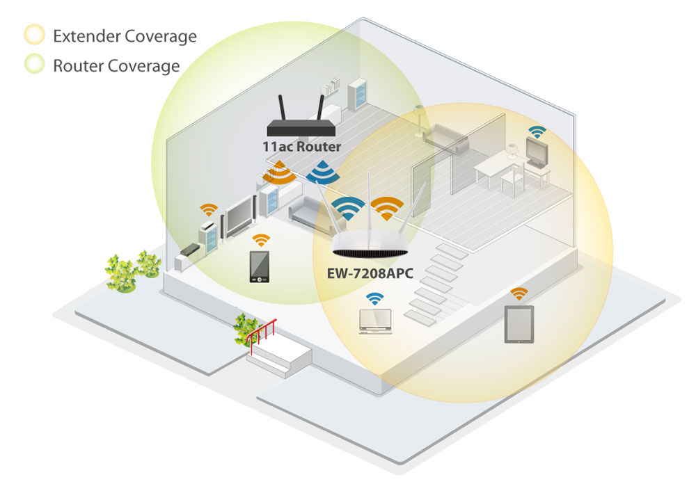 Edimax EW-7208APC AC750 Multi-Function Dual-Band Access Point / Range Extender, eliminate Wi-Fi dead zone