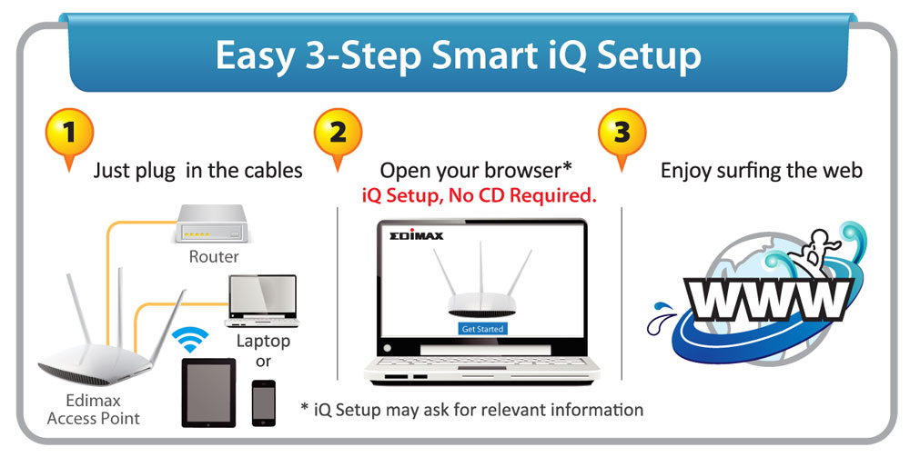 Edimax EW-7208APC AC750 Multi-Function Dual-Band Access Point / Range Extender, easy smart iQ setup