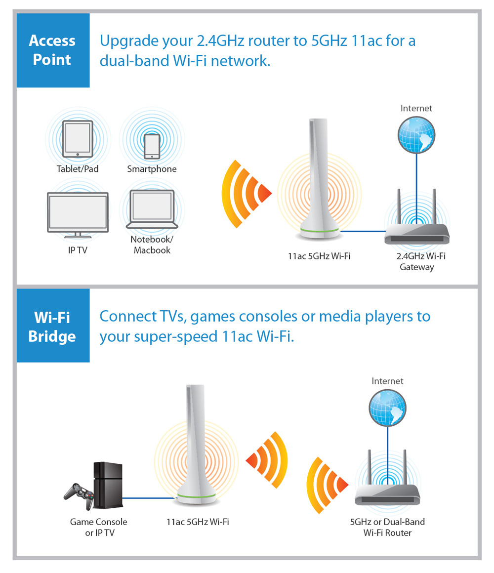 AC450 5GHz Add-On Station,Access Point/Wi-Fi Bridge, Upgrade Your Router to High-Speed 11ac Wi-Fi, application diagram