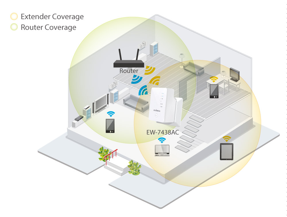 Edimax EW-7438AC Smart AC750 Wi-Fi Extender, נקודת גישה, גשר Wi-Fi, תאימות אוניברסלית, מתג הפעלה ירוק Wi-Fi, דיאגרמת יישום, הרחבת כיסוי Wi-Fi