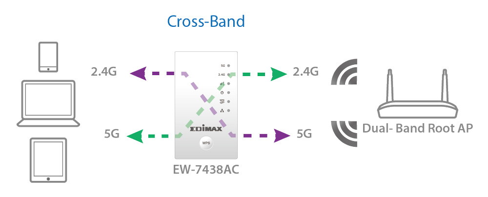 Edimax EW-7438AC Smart AC750 Wi-Fi Extender, Access Point, Wi-Fi Bridge,Universal Compatibility, Green Wi-Fi Power Switch, cross-band