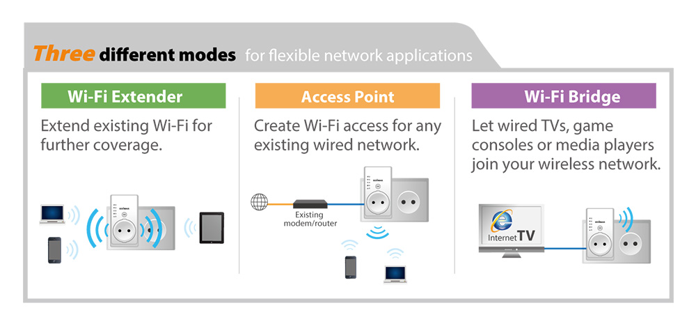 Smart N300 Pass-Through Wi-Fi Extender/Access Point/Wi-Fi Bridge, Smart 3-in-1 