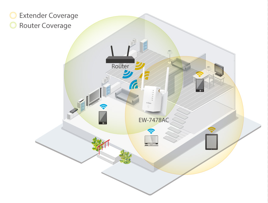 Edimax EW-7478AC Smart AC1200 Wi-Fi Extender, Access Point, Wi-Fi Bridge,Universal Compatibility, Green Wi-Fi Power Switch, application diagram, extend Wi-Fi Coverage