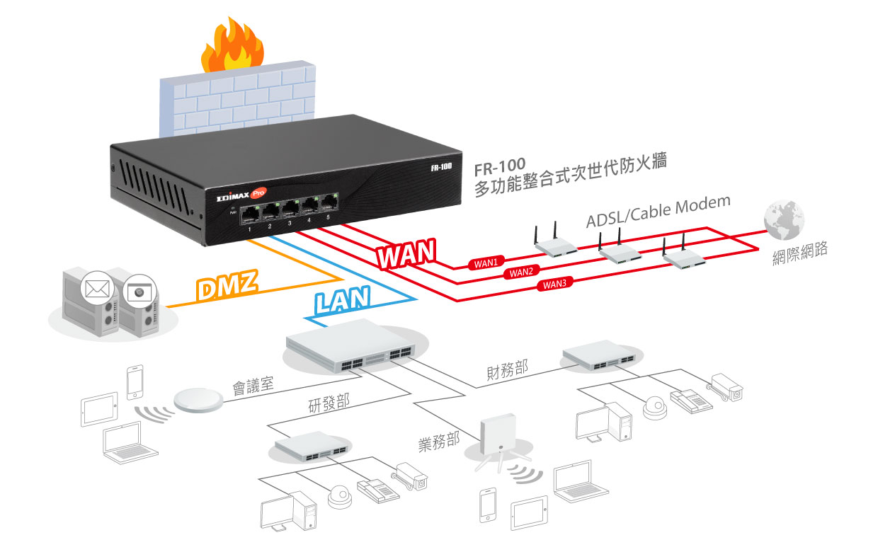 FR-100 多功能整合式次世代防火牆 all-in-one SPI Firewall 