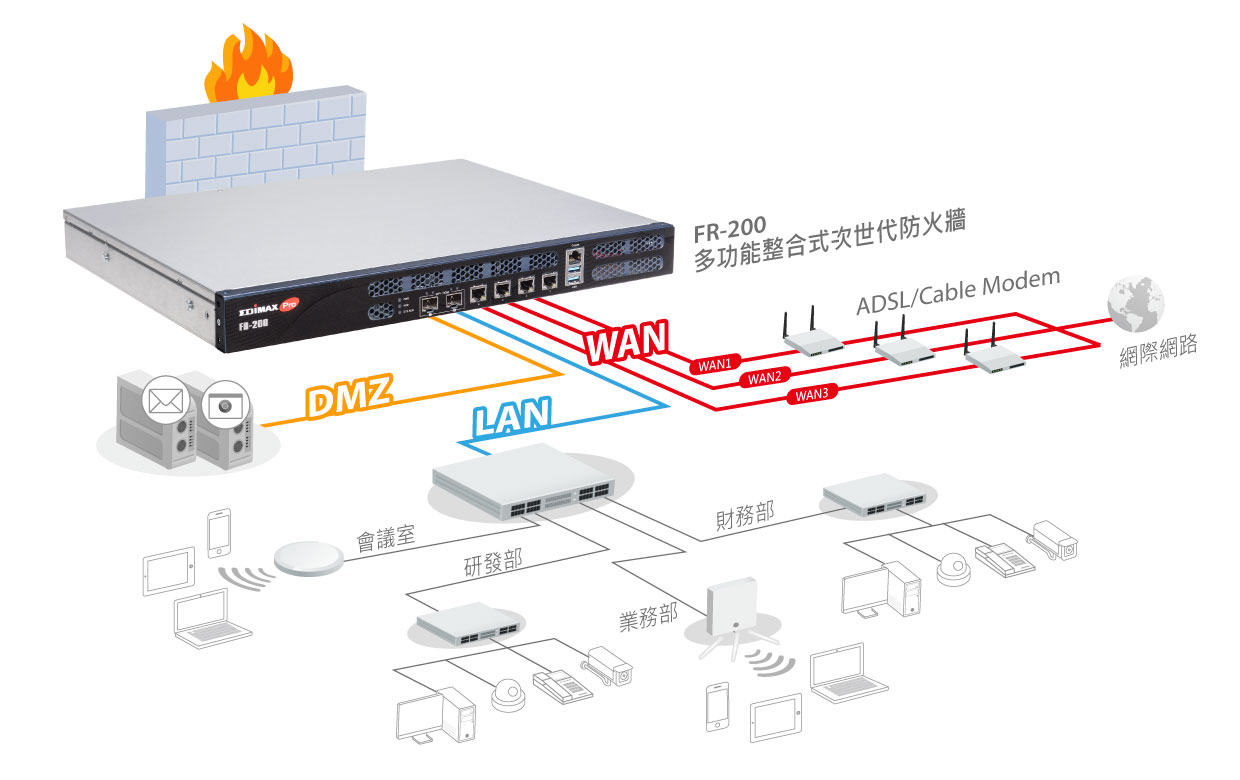 FR-200 多功能整合式次世代防火牆 all-in-one SPI Firewall 