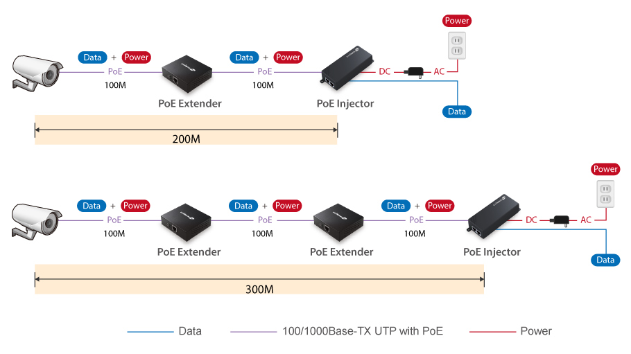 Edimax GP-101ET IEEE 802.3at Gigabit PoE+ Extender