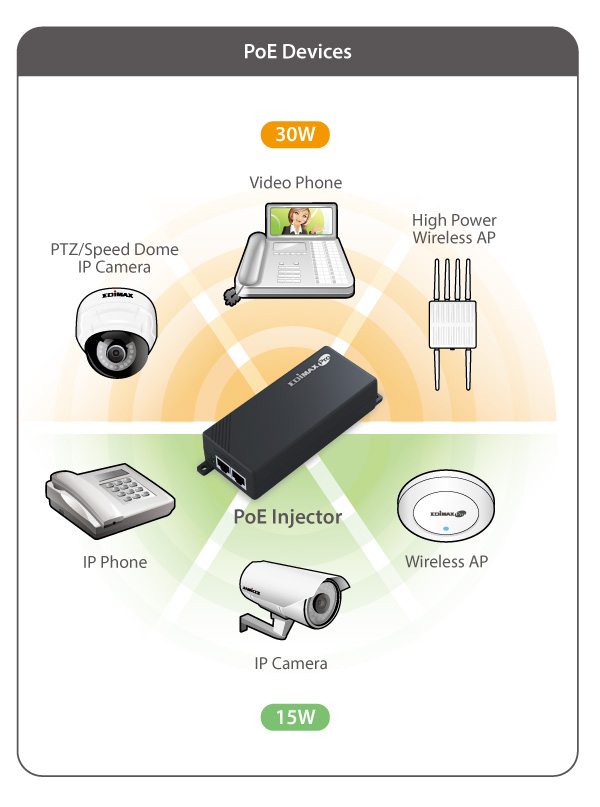 Edimax GP-101IT Gigabit PoE Injector 802.3at, 802.3af application diagram PoE devices