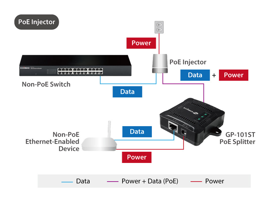 Edimax GP-101ST IEEE 802.3at Gigabit PoE+ Splitter with Adjustable 5V DC, 9V DC, 12V DC Output 