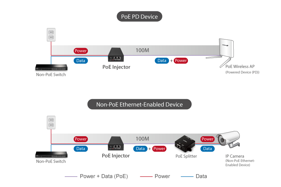 Edimax GP-102IT IEEE 802.3af/at/bt Gigabit 60W PoE++ Injector, application diagram