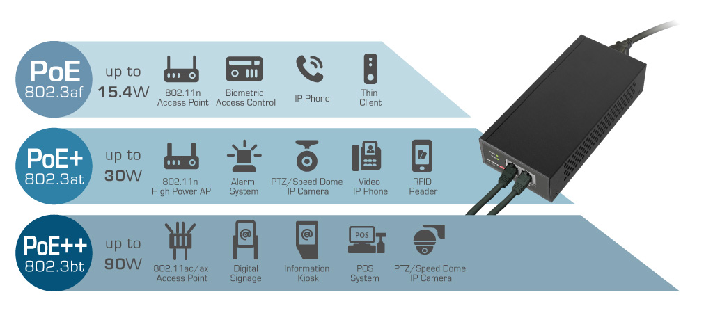 IEEE 802.3bt Gigabit 90W PoE++ Injector - EDIMAX