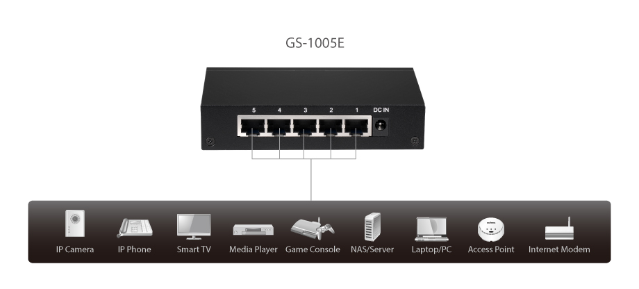 Edimax GS-1005E 5-Port Gigabit Desktop Switch, high performance and reliable connection, plug and play, wall mount, fanless, metal case, application diagram