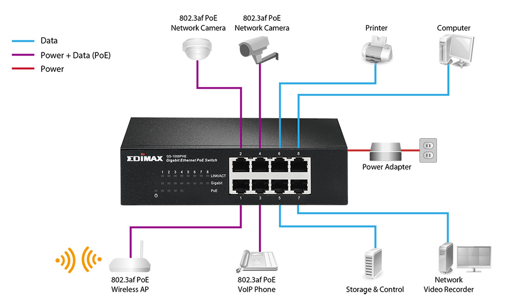 EDIMAX - Switches - PoE Unmanaged - 8-Port Gigabit Ethernet Switch With