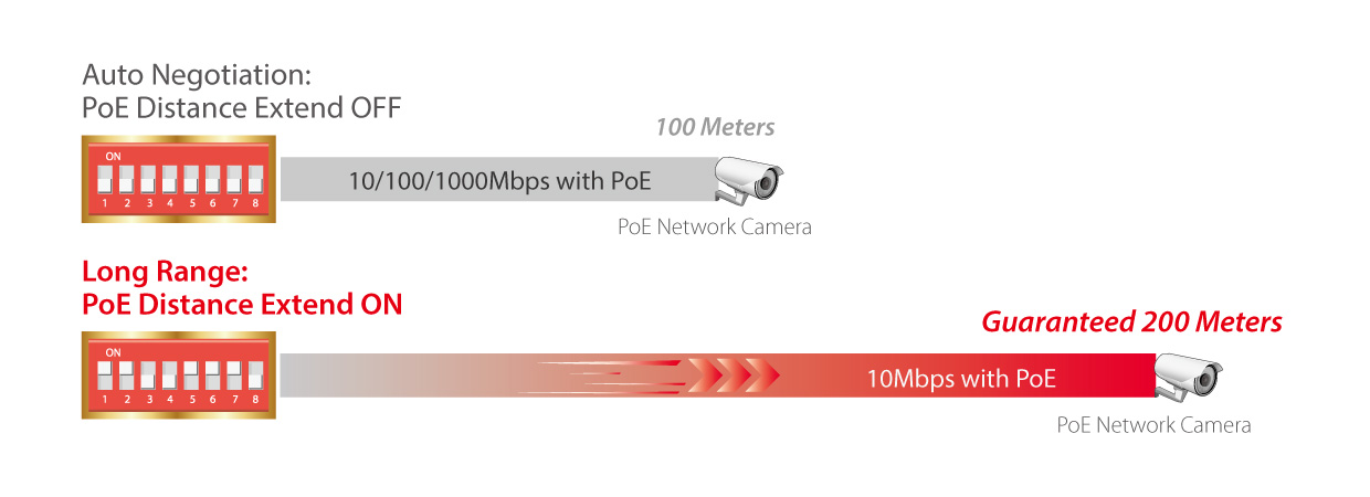 Edimax GS-1000PL V2 Long Range 8-Port Gigabit Ethernet PoE+ Switch with DIP Switch, long range guaranteed 200 meters