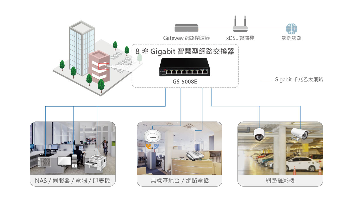 GS-5008E 8 埠 Gigabit 智慧型網路交換器, 應用情境
