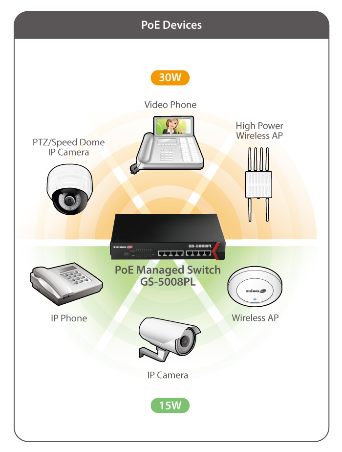 Edimax GS-5008PL 8-Port Gigabit PoE+ Web Smart Switch דיאגרמת יישום