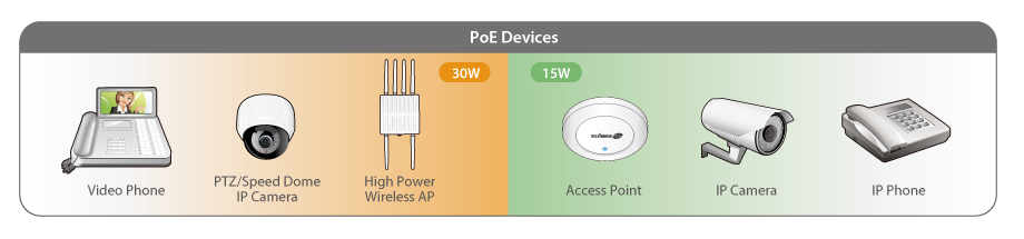 Edimax Pro GS-5424PLC Long Range 24-Port Gigabit PoE+ Web Smart Switch with 4 RJ45/SFP Combo Ports PoE devices