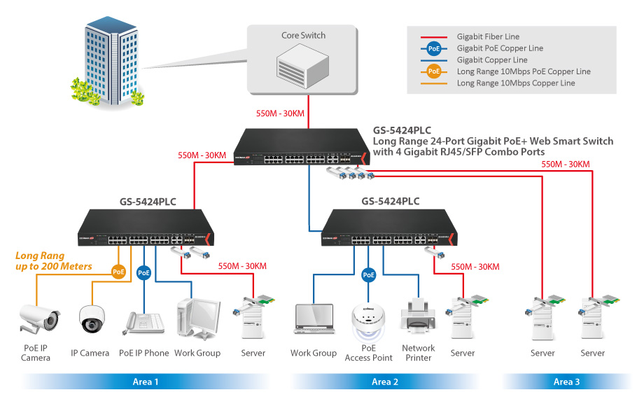 Edimax Pro GS-5424PLC Long Range 24-Port Gigabit PoE  Web Smart Switch with 4 RJ45/SFP Combo Ports application