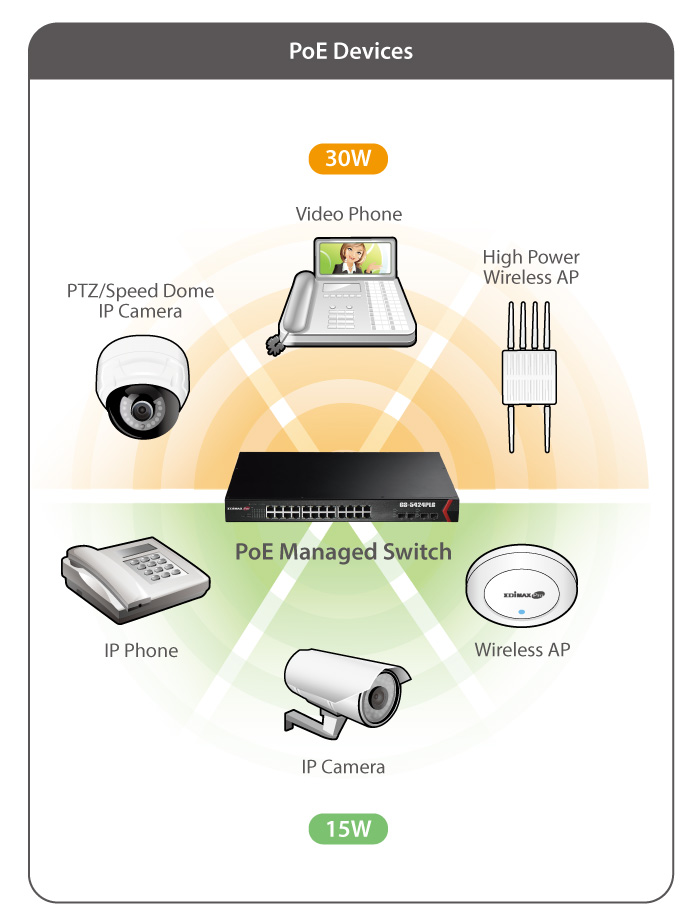 Edimax GS-5424PLG 24-Port Gigabit PoE+ with 4 SFP Slots Web Smart Switch Application Diagram