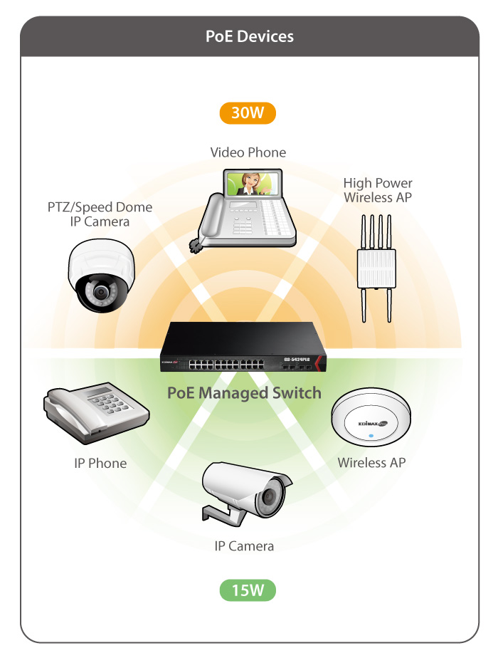 Edimax GS-5424PLG 24-Port Gigabit PoE+ עם 4 חריצי SFP Web Smart Switch דיאגרמת יישום