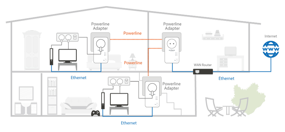 Edimax PowerLine Adapter with Integrated Power Socket HP-6101AC, HP-6101ACK, HP-6101ACP