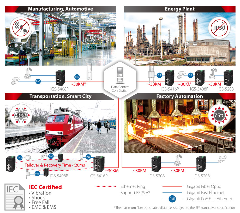 Edimax Pro Industrial Switch, robust, durable, rugged, ruggedized, manufacturing, automotive, energy plant, transportation, smart city, factory automotation