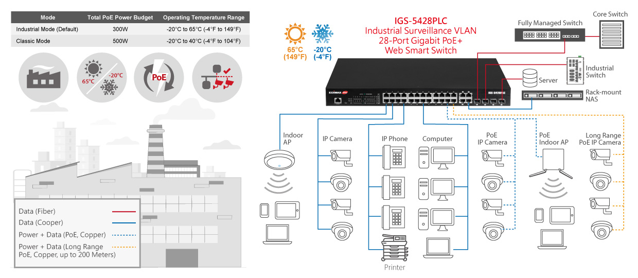EDIMAX IGS-5428PLC Industrial Surveillance VLAN Long Range 28-Port Gigabit PoE+ Web Smart Switch with 4 Gigabit RJ45/SFP combo ports