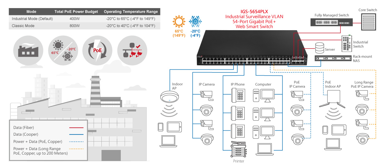 EDIMAX IGS-5654PLX Industrial Surveillance VLAN 54-port Gigabit PoE+ Long Range Web Smart Layer 2 Switch with 6 SFP+ 10G Ports