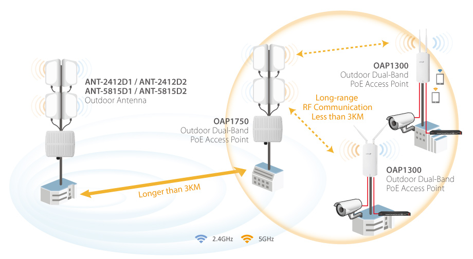 Edimax Pro OAP1300 2 x 2 AC1300 Dual-Band Outdoor PoE Access Point long range solution