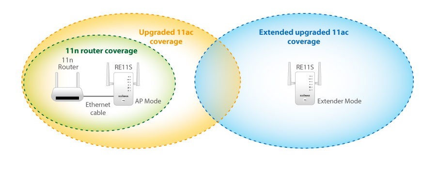 Edimax Gemini RE11 AC1200 Dual-Band Home Wi-Fi Roaming Kit, Wi-Fi Extender, Access Point, Wi-Fi Bridge, plug and play, easy upgrage, zero configuration