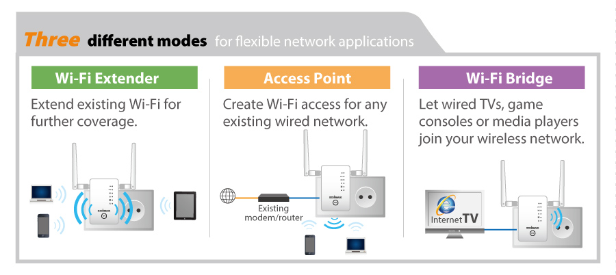 Edimax Gemini RE11 AC1200 Dual-Band Home Wi-Fi Roaming Kit, Wi-Fi Extender/Access Point/Wi-Fi Bridge, 3-in-1 mode