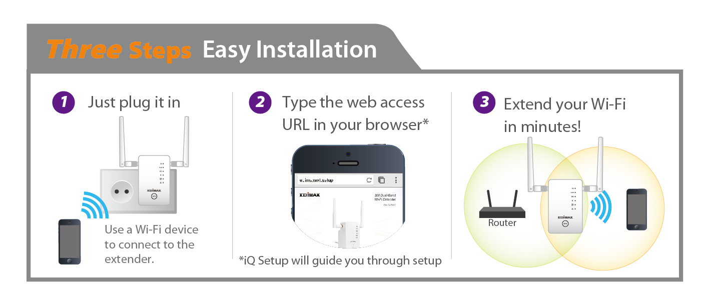 Edimax Gemini RE11 AC1200 Dual-Band Home Wi-Fi Roaming Kit, Wi-Fi Extender/Access Point/Wi-Fi Bridge, Smart iQ Setup