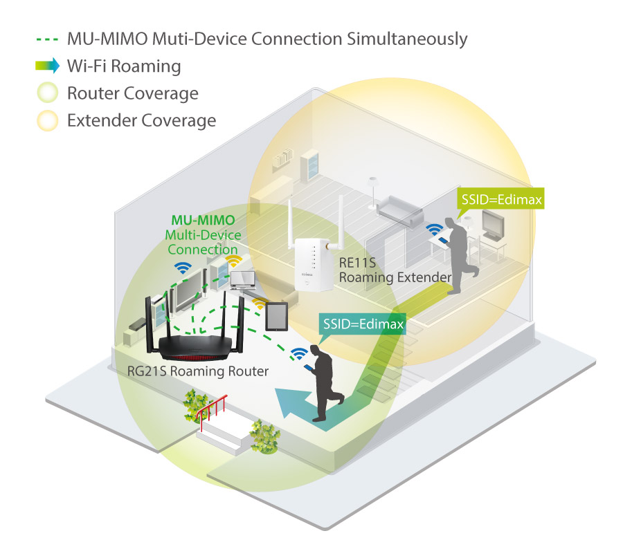Edimax RG21S AC2600 MU-MIMO Gigabit Home Wi-Fi Roaming Router with VPN & Access Point