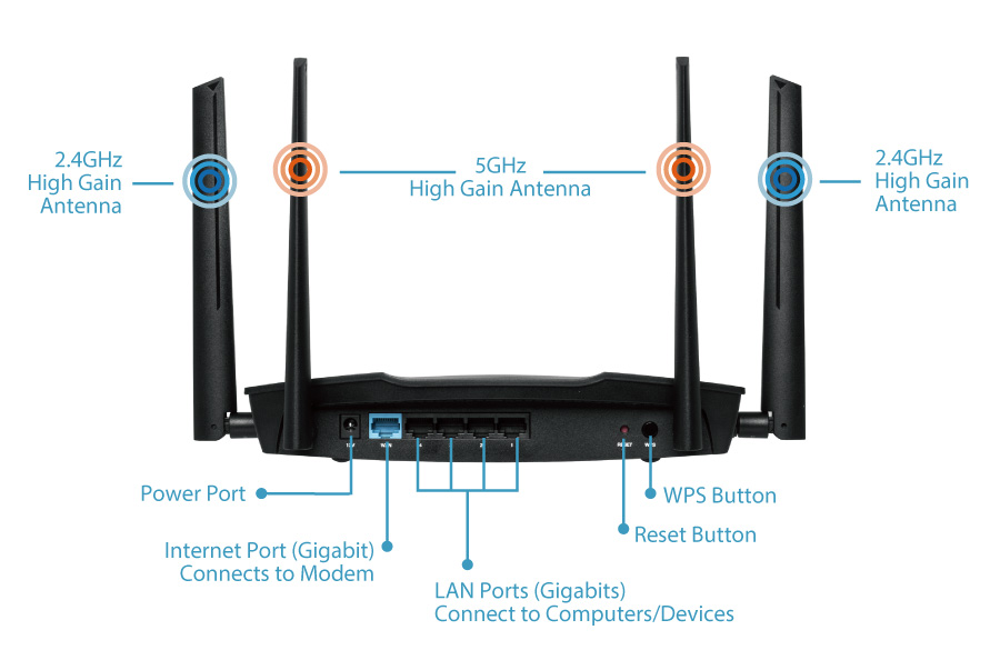 Edimax RG21S AC2600 MU-MIMO Gigabit Home Wi-Fi Roaming Router with VPN & Access Point