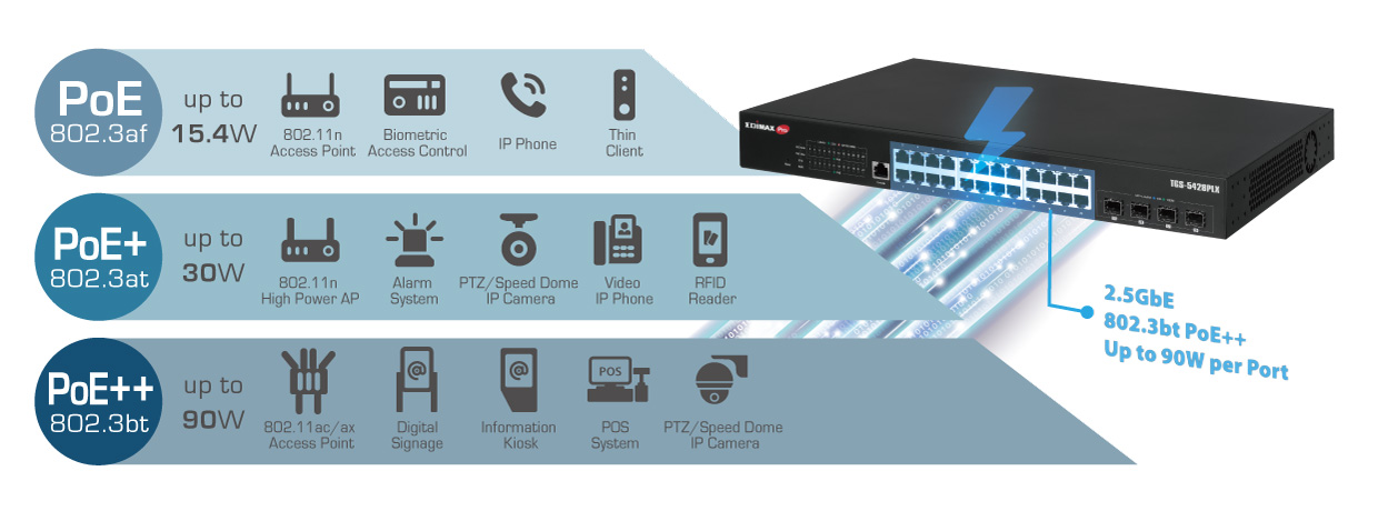 EDIMAX TGS-5428PLX Surveillance VLAN 2.5GbE Long Range 28-Port Gigabit PoE++ 90W Layer 2 Web Smart Switch with 4 10GbE SFP+ Uplinks