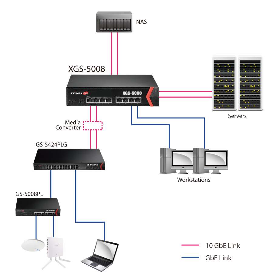Edimax Pro XGS-5008 8-Port 10GbE Web Smart Switch