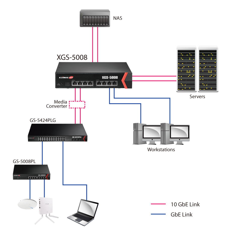 Edimax Pro 8-Port 10GbE Web Smart Switch, server switch, storage switch, 1U  rack-mount, XGS-5008 - EDIMAX