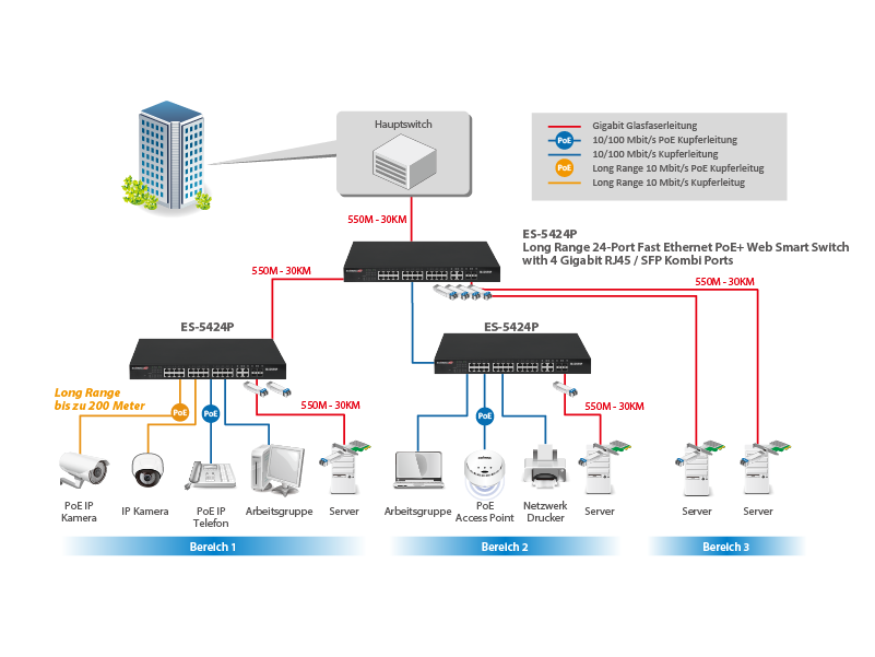 Edimax Pro ES-5424P Long Range 24-Port Fast Ethernet PoE+ Web Smart Switch with 4 RJ45/SFP Combo Ports application
