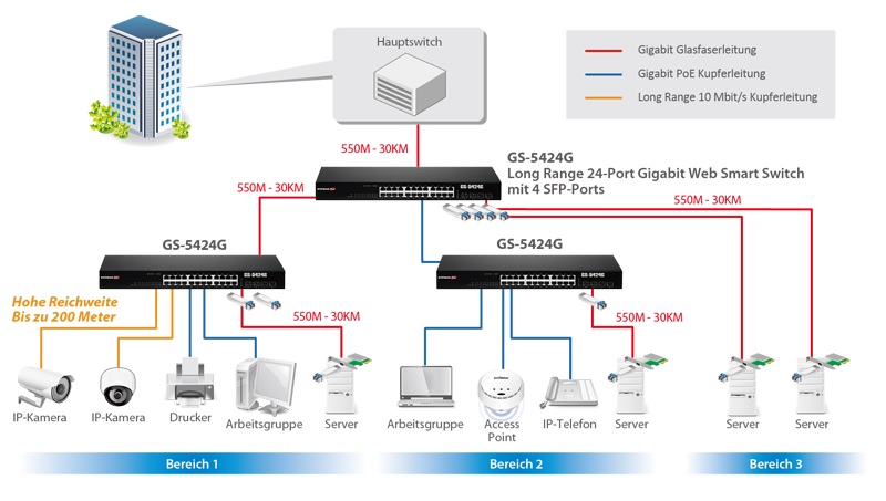 Edimax Pro GS-5424G Long Range 24-Port Gigabit Web Smart Switch with 4 SFP slots application