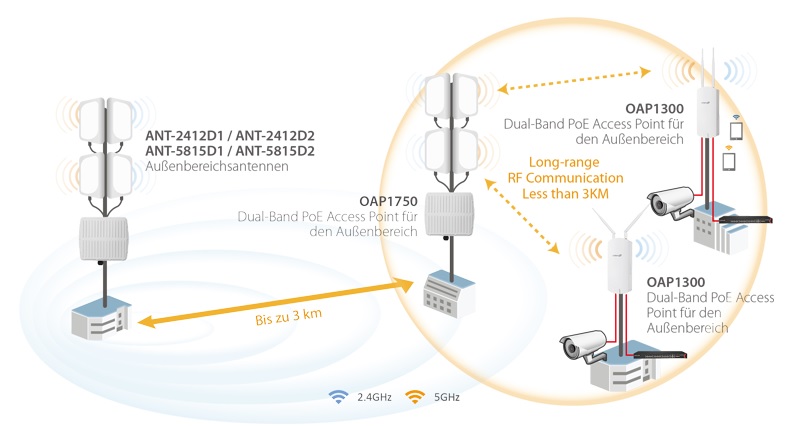 Edimax Pro OAP1300 2 x 2 AC1300 Dual-Band Outdoor PoE Access Point long range solution