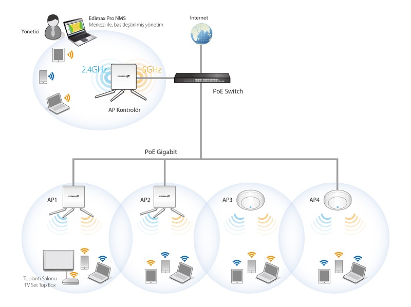 Edimax CAP1200 2 x 2 AC Dual-Band Ceiling-Mount PoE Access Point, AP Array